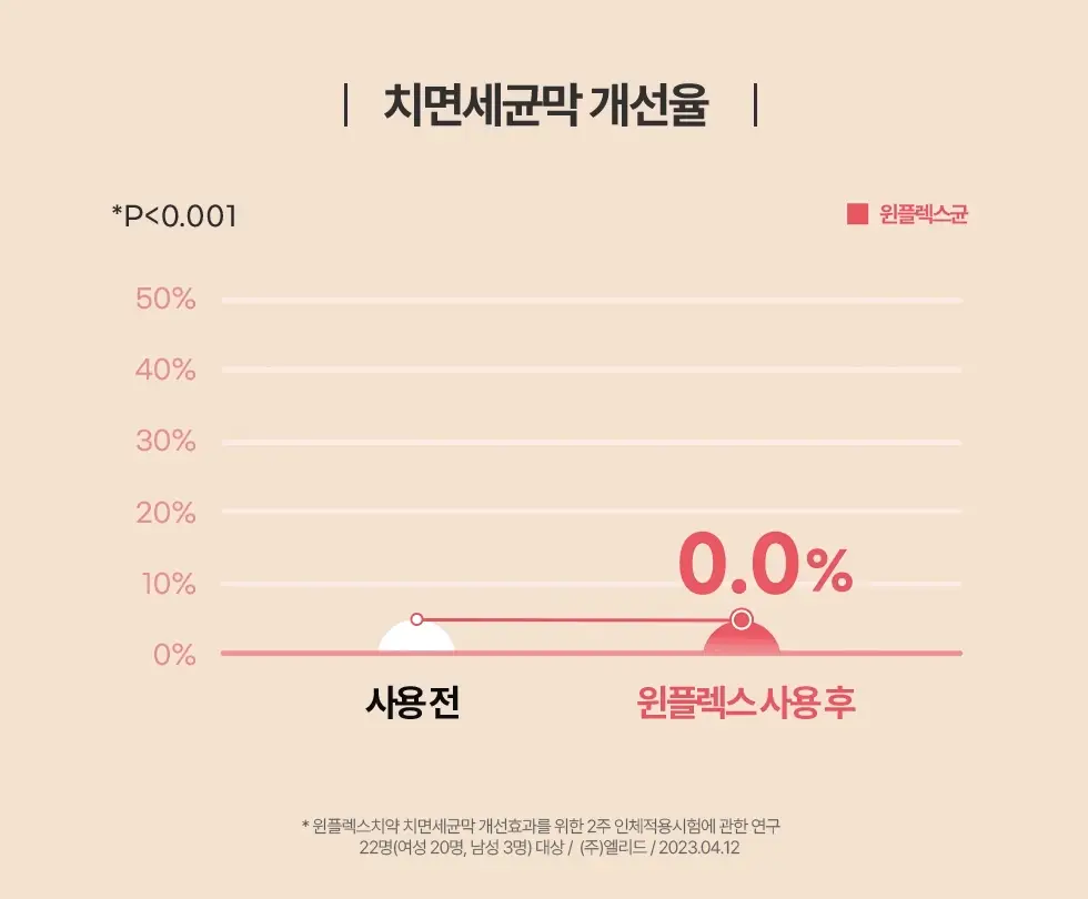 [NEW] 동국제약 윈플렉스 잇몸치약 핑크 100g 상세페이지 20